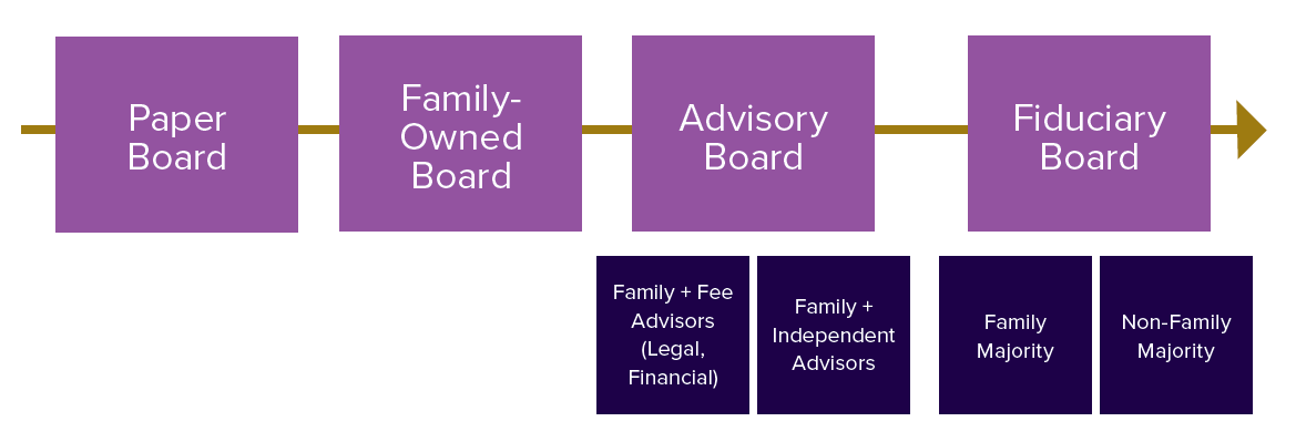 board evolution diagram